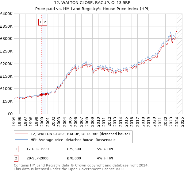 12, WALTON CLOSE, BACUP, OL13 9RE: Price paid vs HM Land Registry's House Price Index