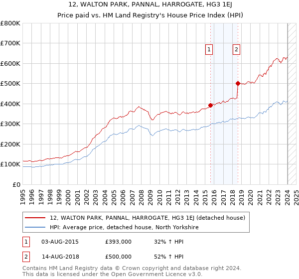 12, WALTON PARK, PANNAL, HARROGATE, HG3 1EJ: Price paid vs HM Land Registry's House Price Index