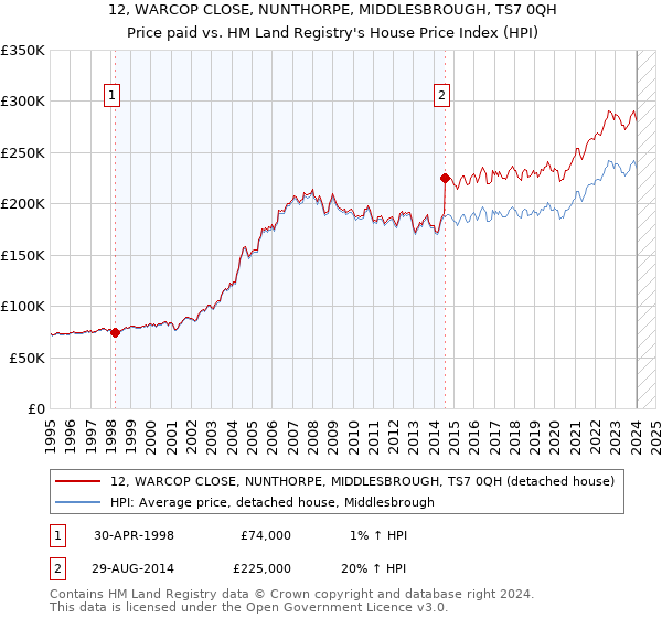 12, WARCOP CLOSE, NUNTHORPE, MIDDLESBROUGH, TS7 0QH: Price paid vs HM Land Registry's House Price Index