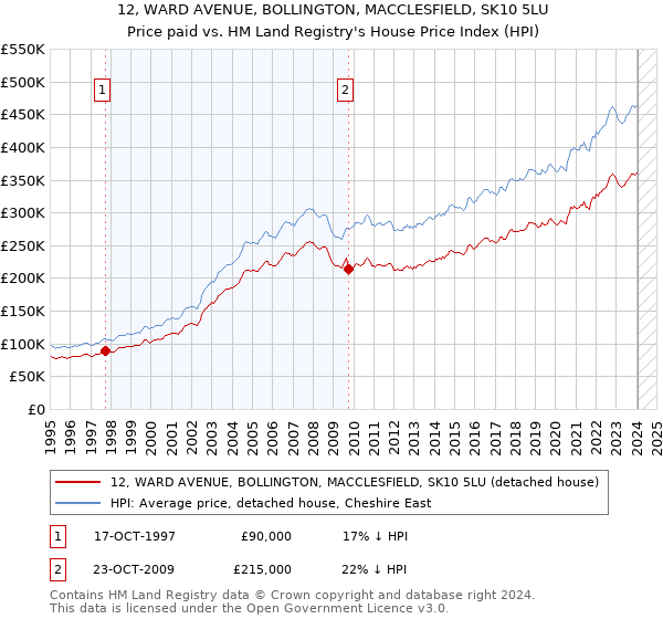 12, WARD AVENUE, BOLLINGTON, MACCLESFIELD, SK10 5LU: Price paid vs HM Land Registry's House Price Index