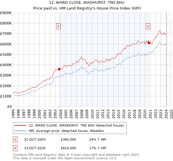 12, WARD CLOSE, WADHURST, TN5 6HU: Price paid vs HM Land Registry's House Price Index