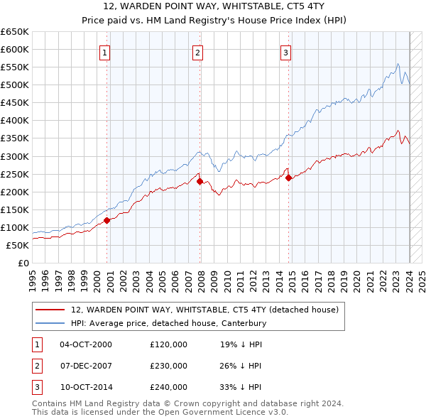 12, WARDEN POINT WAY, WHITSTABLE, CT5 4TY: Price paid vs HM Land Registry's House Price Index