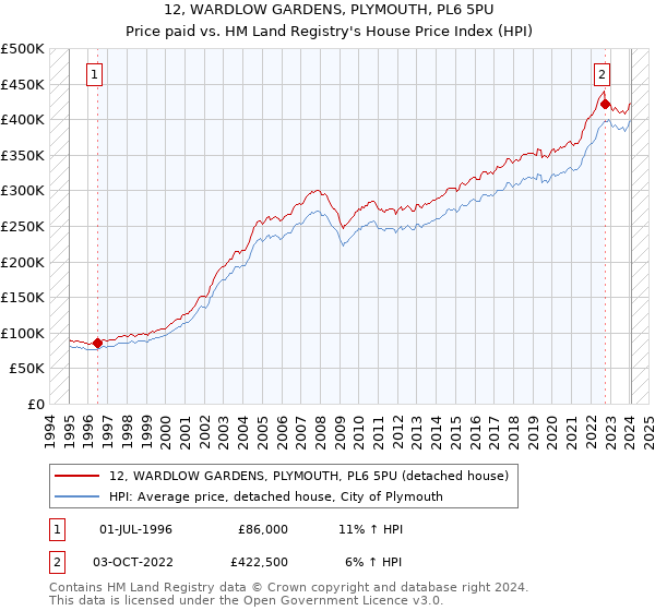 12, WARDLOW GARDENS, PLYMOUTH, PL6 5PU: Price paid vs HM Land Registry's House Price Index