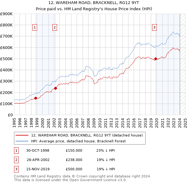 12, WAREHAM ROAD, BRACKNELL, RG12 9YT: Price paid vs HM Land Registry's House Price Index