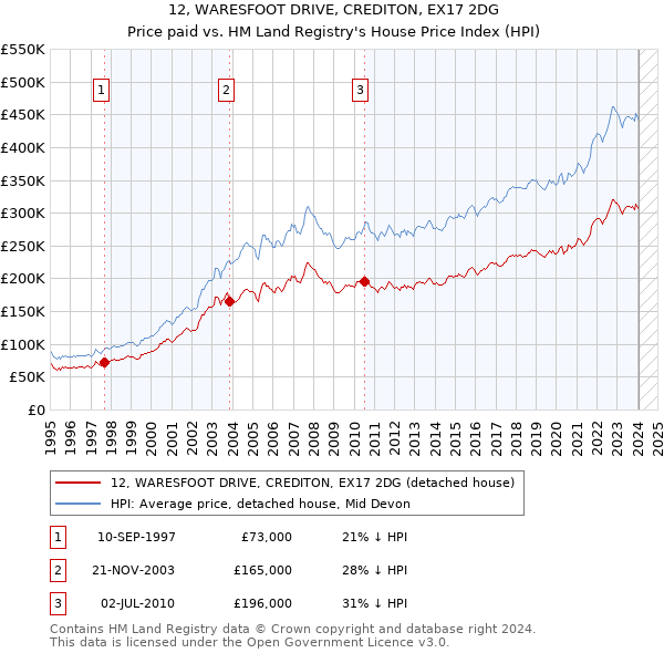 12, WARESFOOT DRIVE, CREDITON, EX17 2DG: Price paid vs HM Land Registry's House Price Index