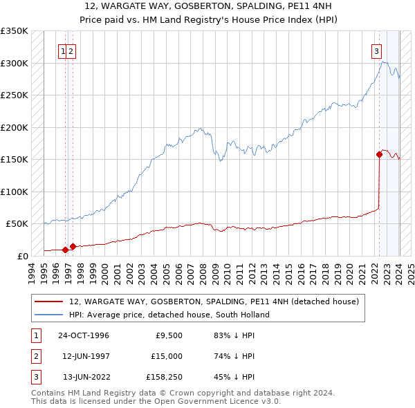 12, WARGATE WAY, GOSBERTON, SPALDING, PE11 4NH: Price paid vs HM Land Registry's House Price Index