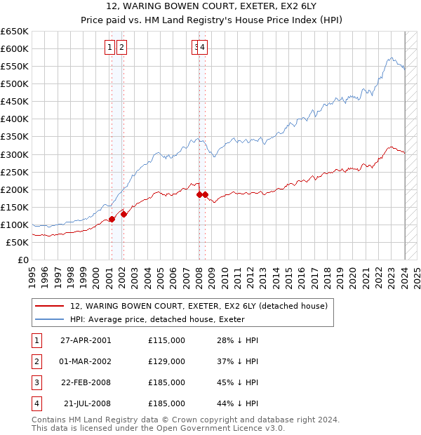 12, WARING BOWEN COURT, EXETER, EX2 6LY: Price paid vs HM Land Registry's House Price Index
