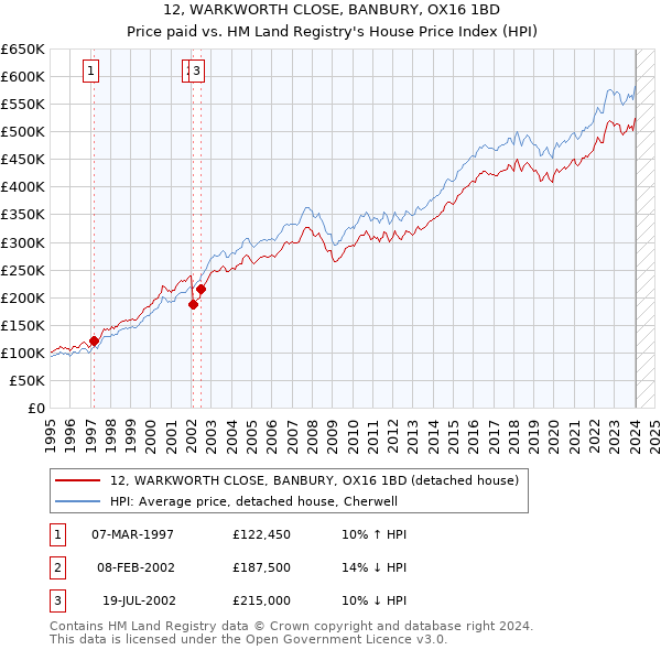 12, WARKWORTH CLOSE, BANBURY, OX16 1BD: Price paid vs HM Land Registry's House Price Index