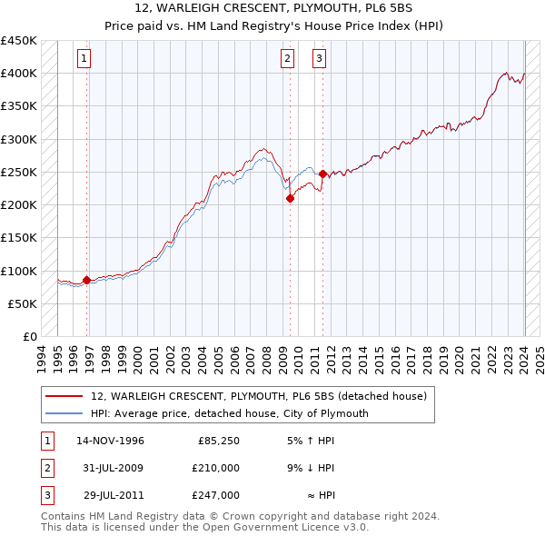 12, WARLEIGH CRESCENT, PLYMOUTH, PL6 5BS: Price paid vs HM Land Registry's House Price Index