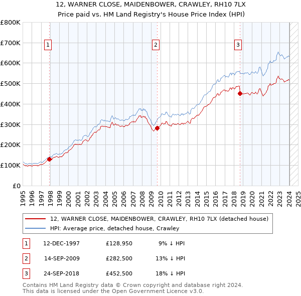 12, WARNER CLOSE, MAIDENBOWER, CRAWLEY, RH10 7LX: Price paid vs HM Land Registry's House Price Index