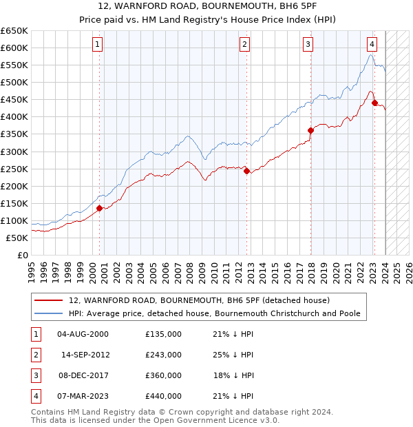 12, WARNFORD ROAD, BOURNEMOUTH, BH6 5PF: Price paid vs HM Land Registry's House Price Index