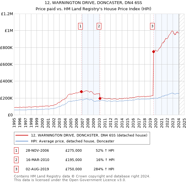 12, WARNINGTON DRIVE, DONCASTER, DN4 6SS: Price paid vs HM Land Registry's House Price Index