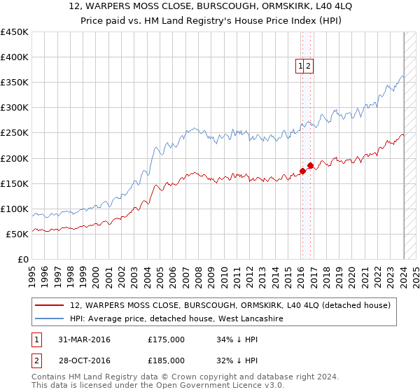 12, WARPERS MOSS CLOSE, BURSCOUGH, ORMSKIRK, L40 4LQ: Price paid vs HM Land Registry's House Price Index