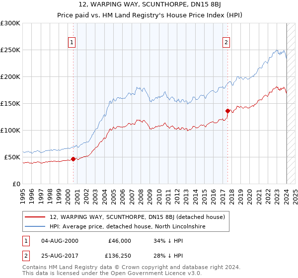 12, WARPING WAY, SCUNTHORPE, DN15 8BJ: Price paid vs HM Land Registry's House Price Index