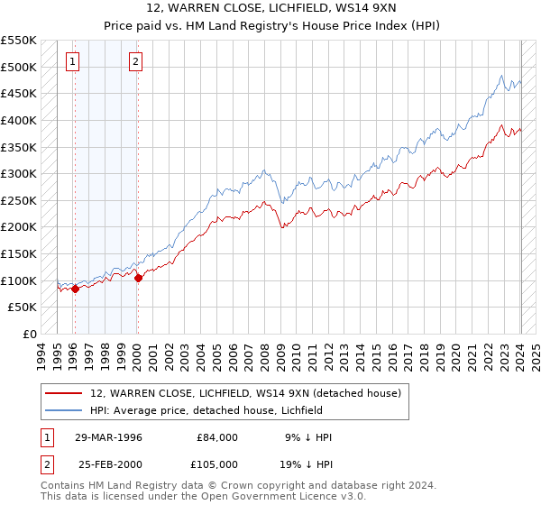 12, WARREN CLOSE, LICHFIELD, WS14 9XN: Price paid vs HM Land Registry's House Price Index