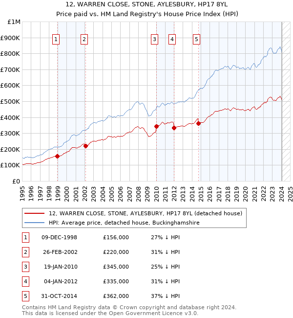 12, WARREN CLOSE, STONE, AYLESBURY, HP17 8YL: Price paid vs HM Land Registry's House Price Index