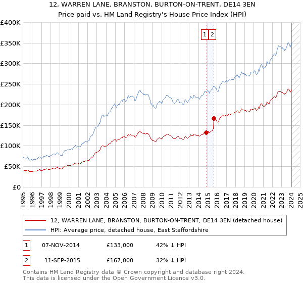 12, WARREN LANE, BRANSTON, BURTON-ON-TRENT, DE14 3EN: Price paid vs HM Land Registry's House Price Index