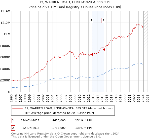 12, WARREN ROAD, LEIGH-ON-SEA, SS9 3TS: Price paid vs HM Land Registry's House Price Index