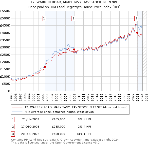 12, WARREN ROAD, MARY TAVY, TAVISTOCK, PL19 9PF: Price paid vs HM Land Registry's House Price Index