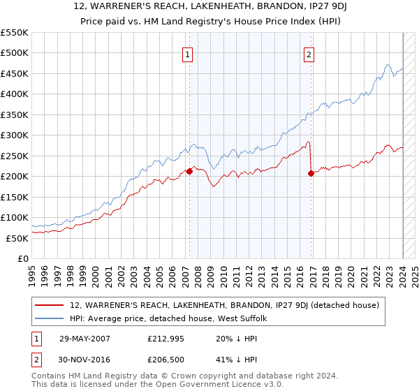 12, WARRENER'S REACH, LAKENHEATH, BRANDON, IP27 9DJ: Price paid vs HM Land Registry's House Price Index