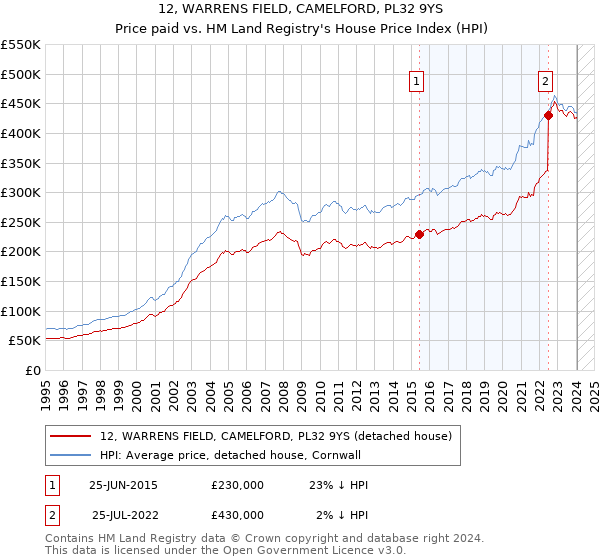 12, WARRENS FIELD, CAMELFORD, PL32 9YS: Price paid vs HM Land Registry's House Price Index