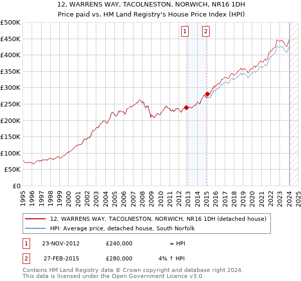 12, WARRENS WAY, TACOLNESTON, NORWICH, NR16 1DH: Price paid vs HM Land Registry's House Price Index