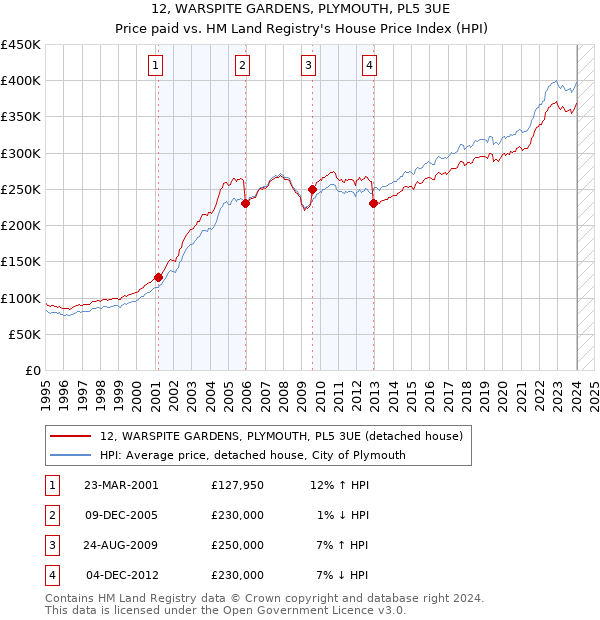 12, WARSPITE GARDENS, PLYMOUTH, PL5 3UE: Price paid vs HM Land Registry's House Price Index