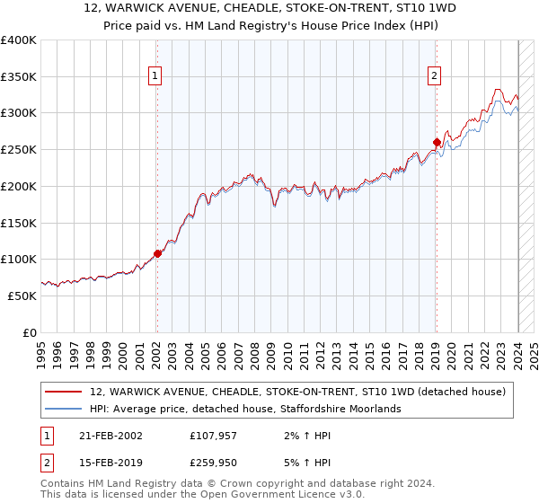 12, WARWICK AVENUE, CHEADLE, STOKE-ON-TRENT, ST10 1WD: Price paid vs HM Land Registry's House Price Index