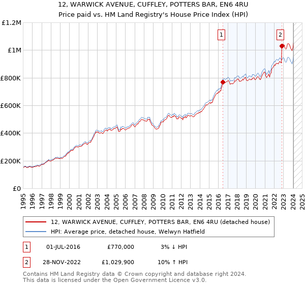 12, WARWICK AVENUE, CUFFLEY, POTTERS BAR, EN6 4RU: Price paid vs HM Land Registry's House Price Index