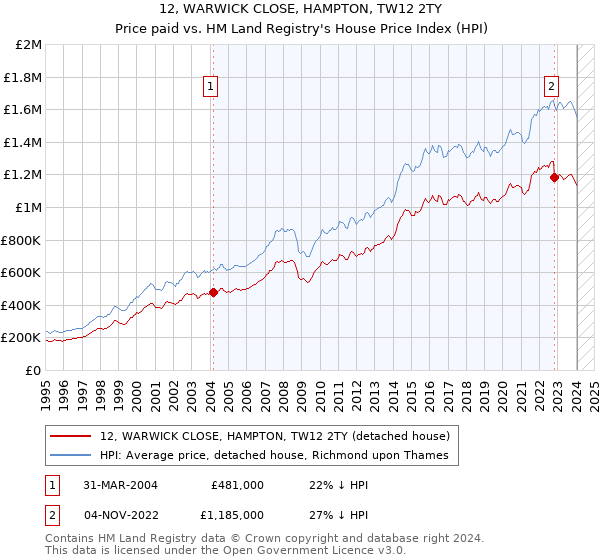 12, WARWICK CLOSE, HAMPTON, TW12 2TY: Price paid vs HM Land Registry's House Price Index