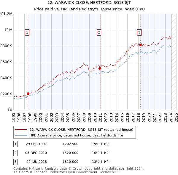 12, WARWICK CLOSE, HERTFORD, SG13 8JT: Price paid vs HM Land Registry's House Price Index