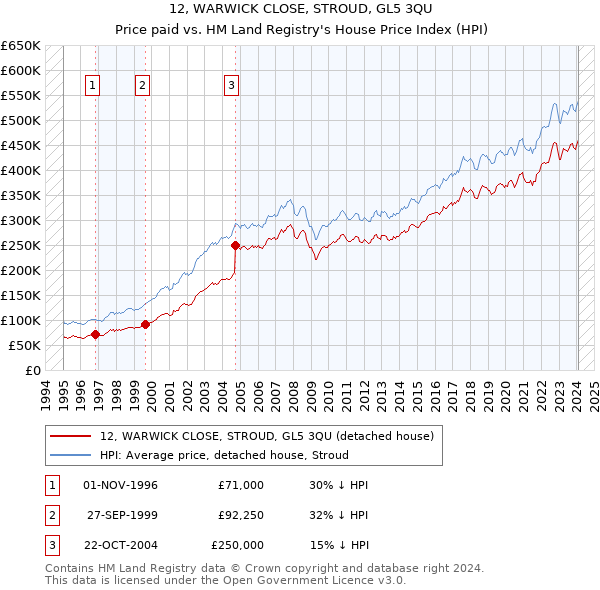 12, WARWICK CLOSE, STROUD, GL5 3QU: Price paid vs HM Land Registry's House Price Index