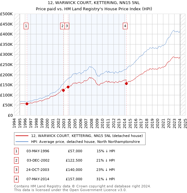 12, WARWICK COURT, KETTERING, NN15 5NL: Price paid vs HM Land Registry's House Price Index