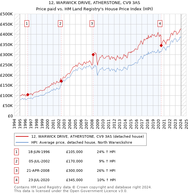 12, WARWICK DRIVE, ATHERSTONE, CV9 3AS: Price paid vs HM Land Registry's House Price Index