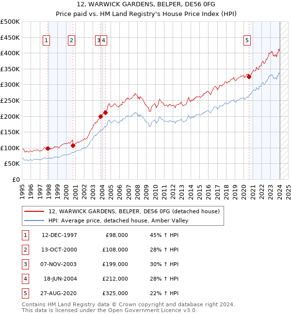 12, WARWICK GARDENS, BELPER, DE56 0FG: Price paid vs HM Land Registry's House Price Index