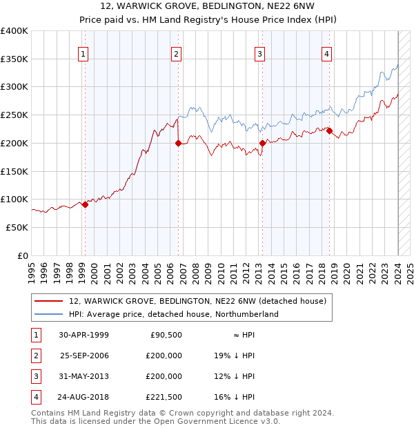 12, WARWICK GROVE, BEDLINGTON, NE22 6NW: Price paid vs HM Land Registry's House Price Index