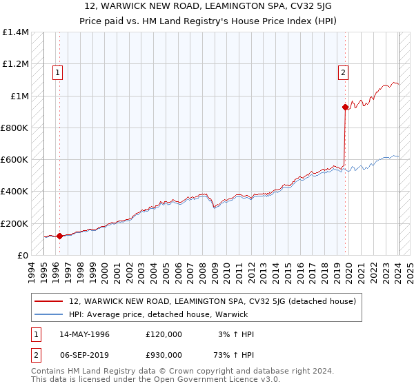 12, WARWICK NEW ROAD, LEAMINGTON SPA, CV32 5JG: Price paid vs HM Land Registry's House Price Index