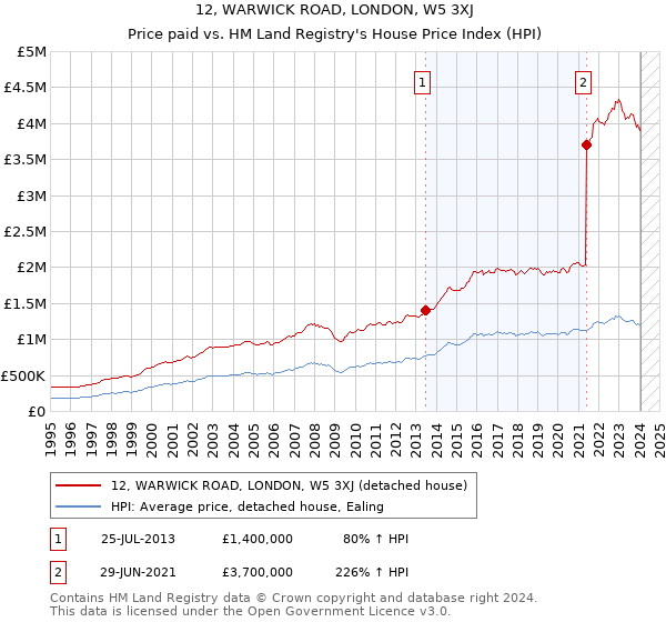 12, WARWICK ROAD, LONDON, W5 3XJ: Price paid vs HM Land Registry's House Price Index