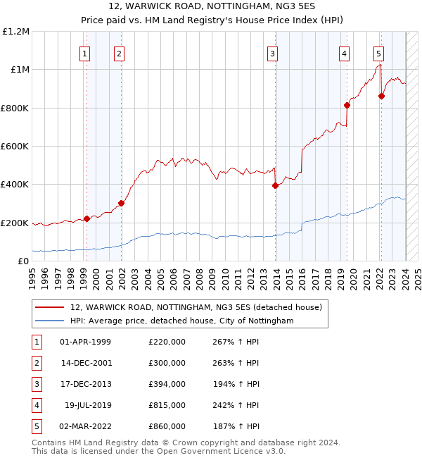12, WARWICK ROAD, NOTTINGHAM, NG3 5ES: Price paid vs HM Land Registry's House Price Index