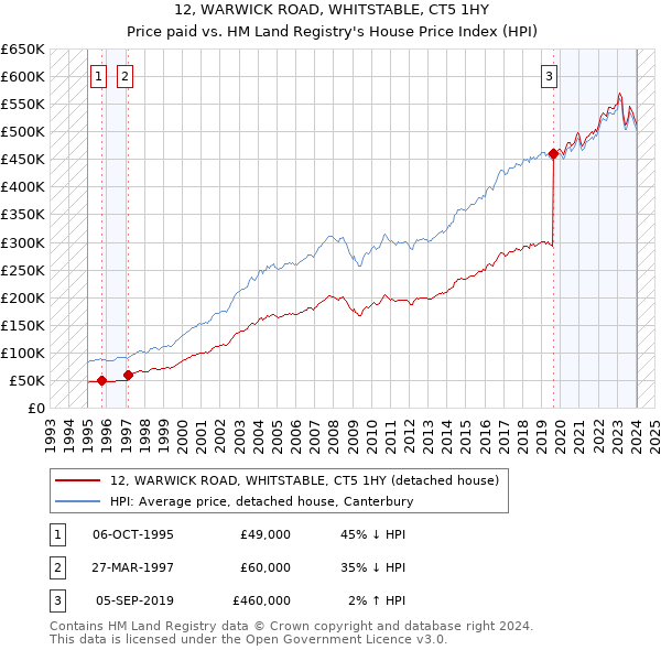 12, WARWICK ROAD, WHITSTABLE, CT5 1HY: Price paid vs HM Land Registry's House Price Index
