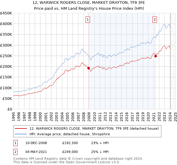 12, WARWICK ROGERS CLOSE, MARKET DRAYTON, TF9 3FE: Price paid vs HM Land Registry's House Price Index