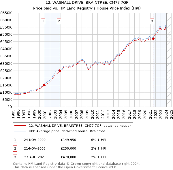 12, WASHALL DRIVE, BRAINTREE, CM77 7GF: Price paid vs HM Land Registry's House Price Index