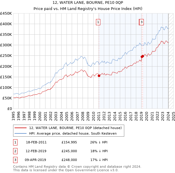 12, WATER LANE, BOURNE, PE10 0QP: Price paid vs HM Land Registry's House Price Index