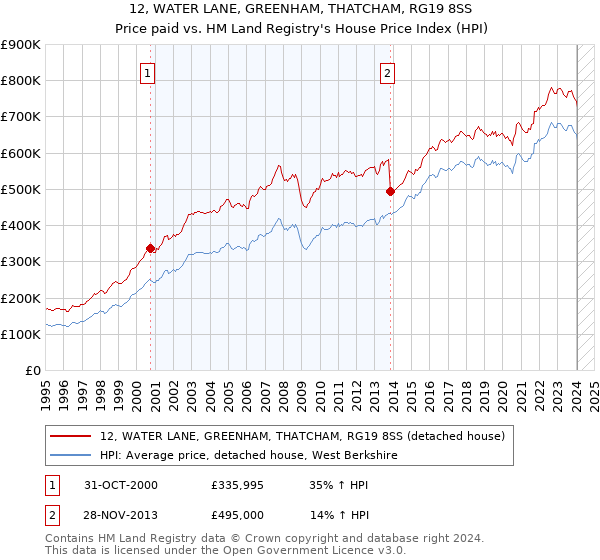 12, WATER LANE, GREENHAM, THATCHAM, RG19 8SS: Price paid vs HM Land Registry's House Price Index