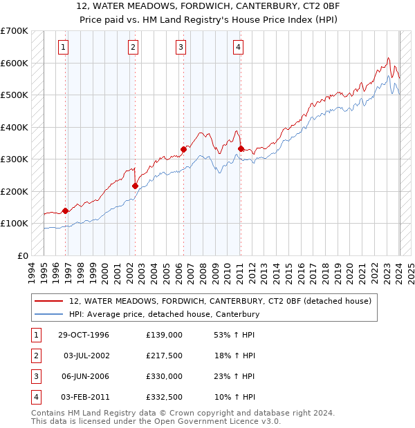 12, WATER MEADOWS, FORDWICH, CANTERBURY, CT2 0BF: Price paid vs HM Land Registry's House Price Index