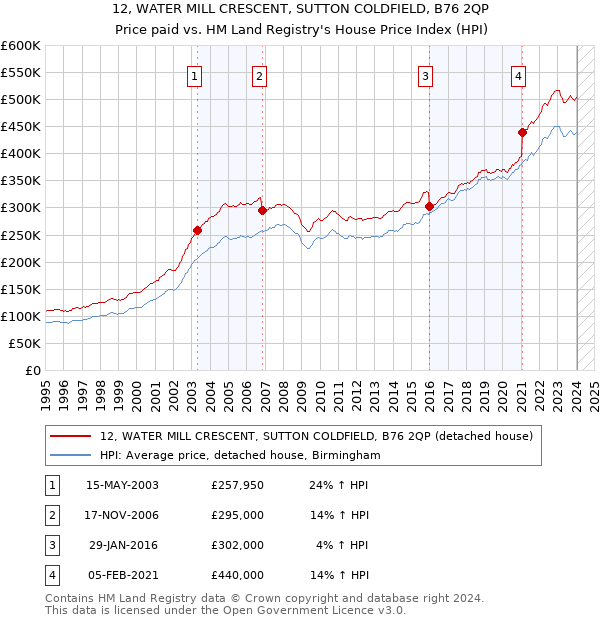 12, WATER MILL CRESCENT, SUTTON COLDFIELD, B76 2QP: Price paid vs HM Land Registry's House Price Index