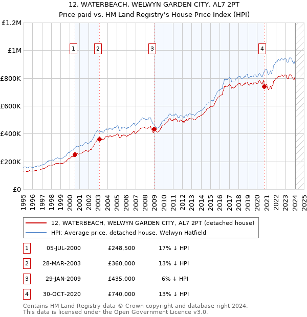 12, WATERBEACH, WELWYN GARDEN CITY, AL7 2PT: Price paid vs HM Land Registry's House Price Index