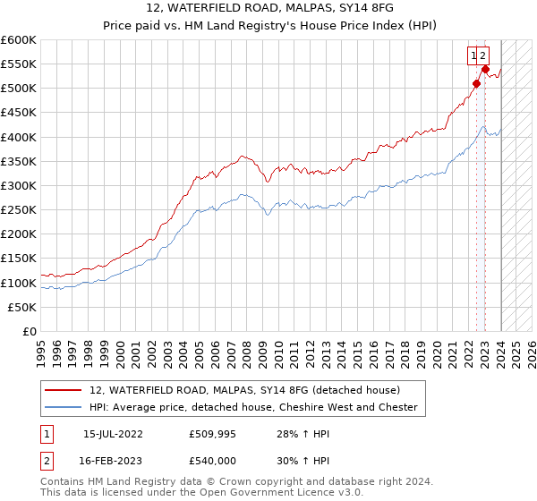 12, WATERFIELD ROAD, MALPAS, SY14 8FG: Price paid vs HM Land Registry's House Price Index