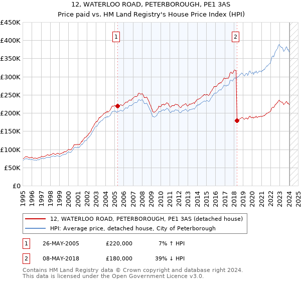 12, WATERLOO ROAD, PETERBOROUGH, PE1 3AS: Price paid vs HM Land Registry's House Price Index