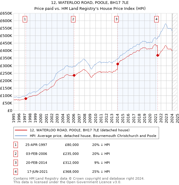 12, WATERLOO ROAD, POOLE, BH17 7LE: Price paid vs HM Land Registry's House Price Index